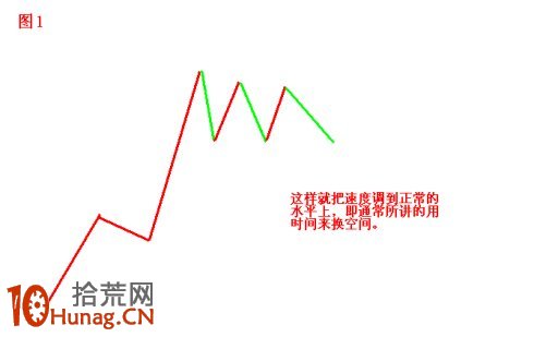 圖解短期大漲股的調整模式,拾荒網