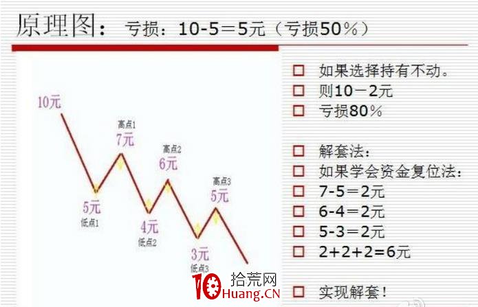 解套和降低成本的波段技巧（圖解）,拾荒網