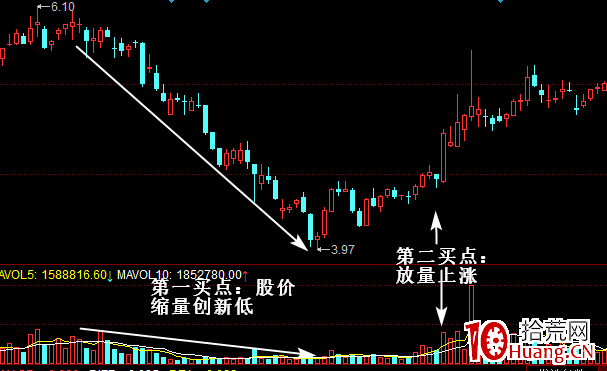 成交量買入形態:股價縮量創新低(圖解) 成交量買入形態:股價縮量創新低(圖解),拾荒網