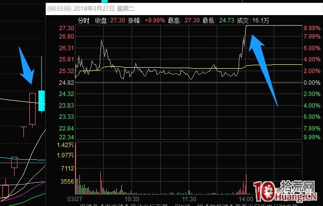 指數大漲長陽,題材板塊發酵次日怎麼上車 漲停板深度教程(圖解) 指數大漲長陽,題材板塊發酵次日怎麼上車 漲停板深度教程(圖解),拾荒網