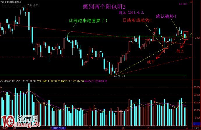K線圖短期出現二組陽包陰形態，是必漲形態（圖解）,拾荒網