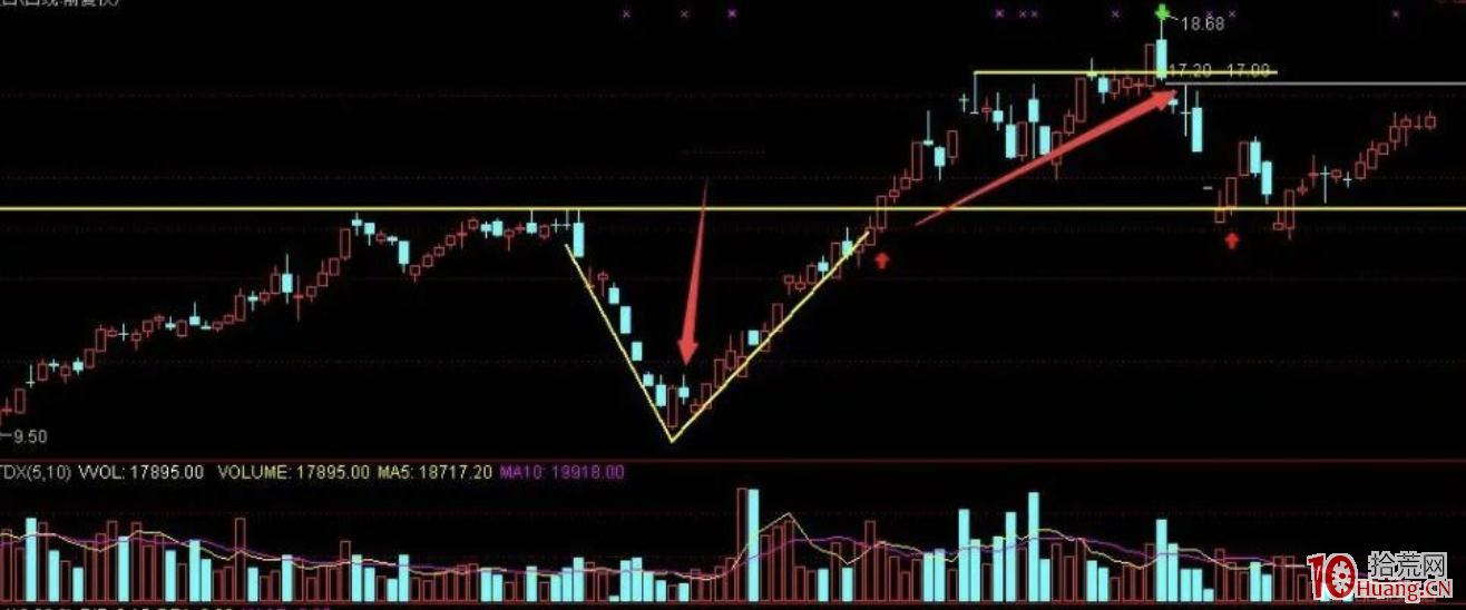 頂圓底尖K線走勢(圖解) 頂圓底尖K線走勢(圖解),拾荒網
