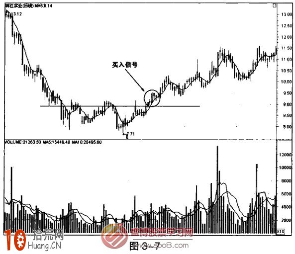 圖解5日均線三重底形態買入法 圖解5日均線三重底形態買入法,拾荒網