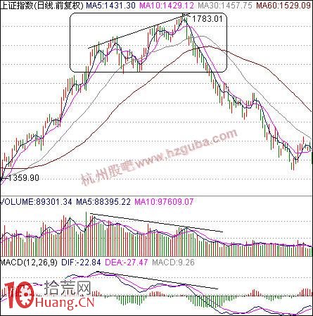 如何賣股:假突破賣股法 如何賣股:假突破賣股法,拾荒網