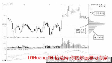 股票籌碼分佈圖的顏色有哪幾種 它們說明瞭什麼(圖解) 股票籌碼分佈圖的顏色有哪幾種 它們說明瞭什麼(圖解),拾荒網
