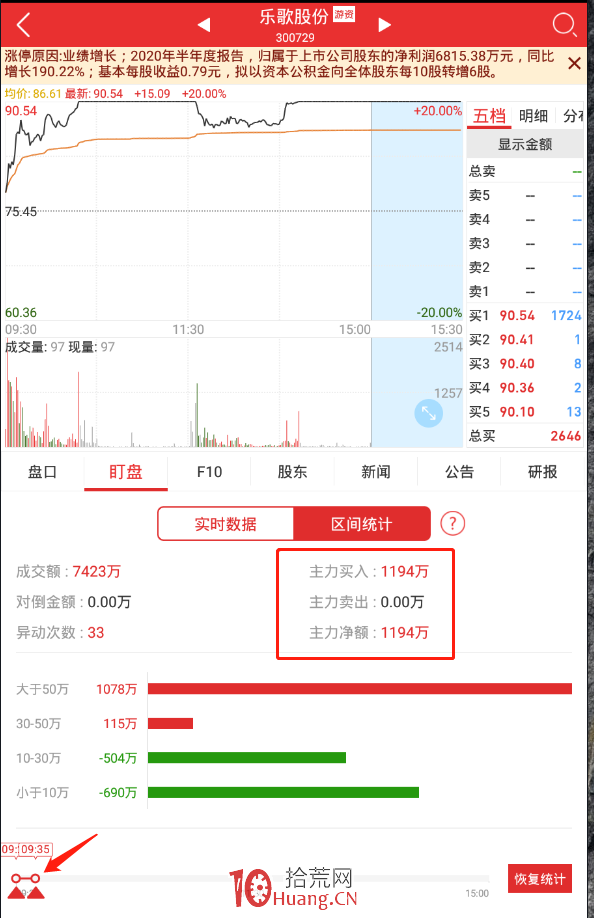 淺談開盤後5分鐘內如何看主力拉升意願(圖解) 淺談開盤後5分鐘內如何看主力拉升意願(圖解),拾荒網