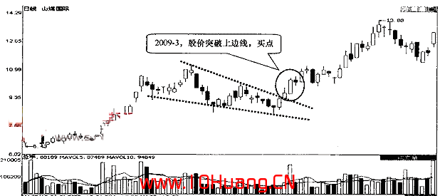 楔形整理形態及買點(圖解) 楔形整理形態及買點(圖解),拾荒網