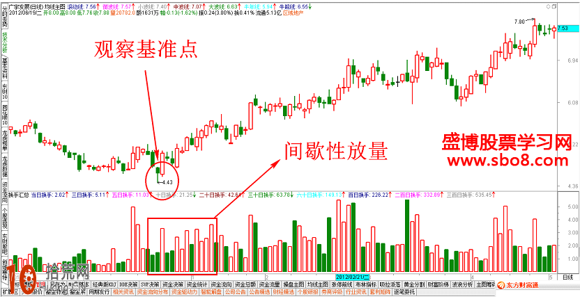 低位間歇性放量的炒股技巧圖解 低位間歇性放量的炒股技巧圖解,拾荒網