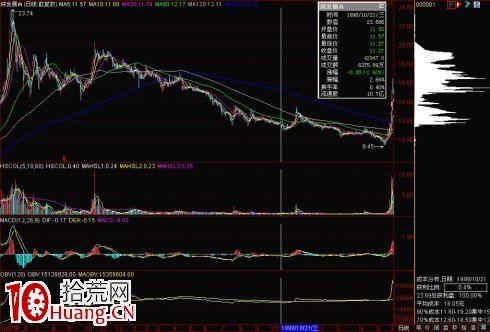 股票籌碼峰基礎知識圖解 2 股票籌碼峰基礎知識圖解 2,拾荒網