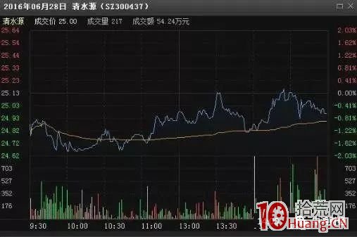 如何判斷尾盤拉升是陷阱還是機會（圖解）,拾荒網