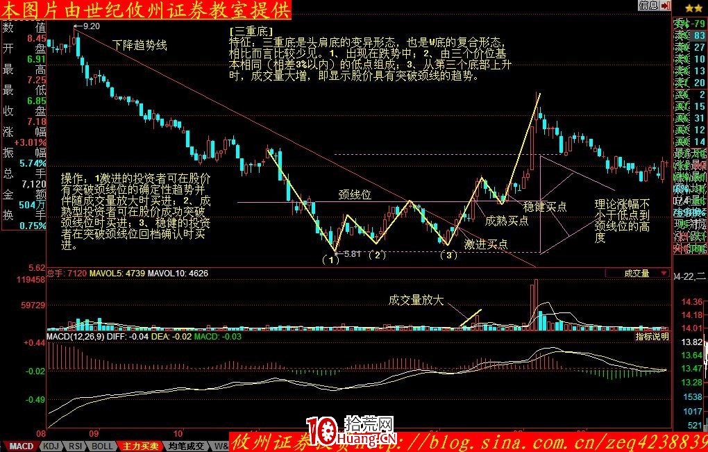 股價形態分析學習摘要(十二):三重底(圖解) 股價形態分析學習摘要(十二):三重底(圖解),拾荒網