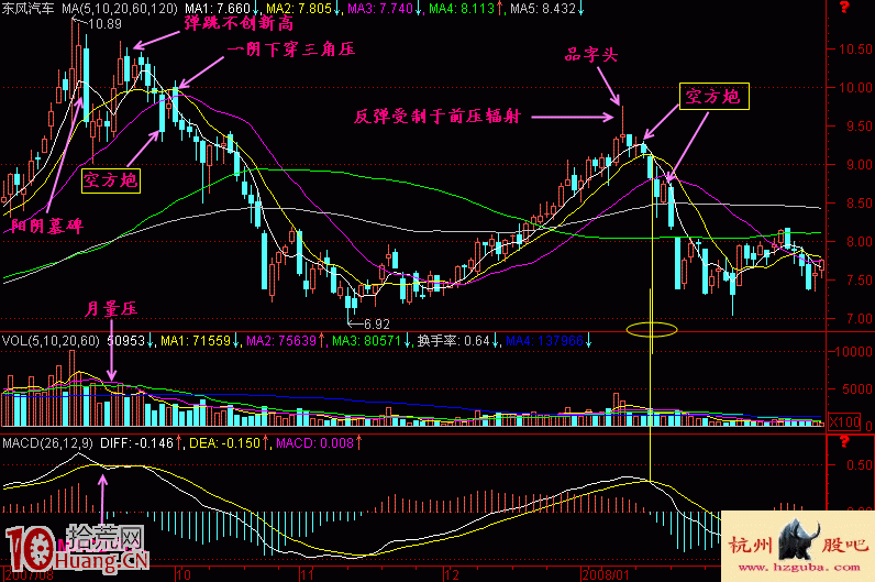 實戰圖解空方炮誘多形態的賣出技巧 實戰圖解空方炮誘多形態的賣出技巧,拾荒網