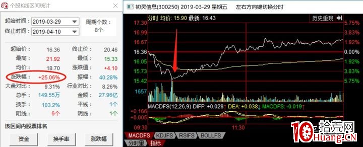 新手玩股票,炒股如何不虧?(圖解) 新手玩股票,炒股如何不虧?(圖解),拾荒網