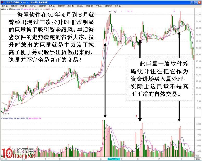 圖解股票技術分析與操縱之間的關系（3）,拾荒網