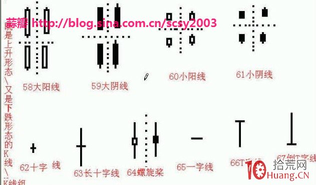 既是上升形態也是下跌形態的K線,拾荒網