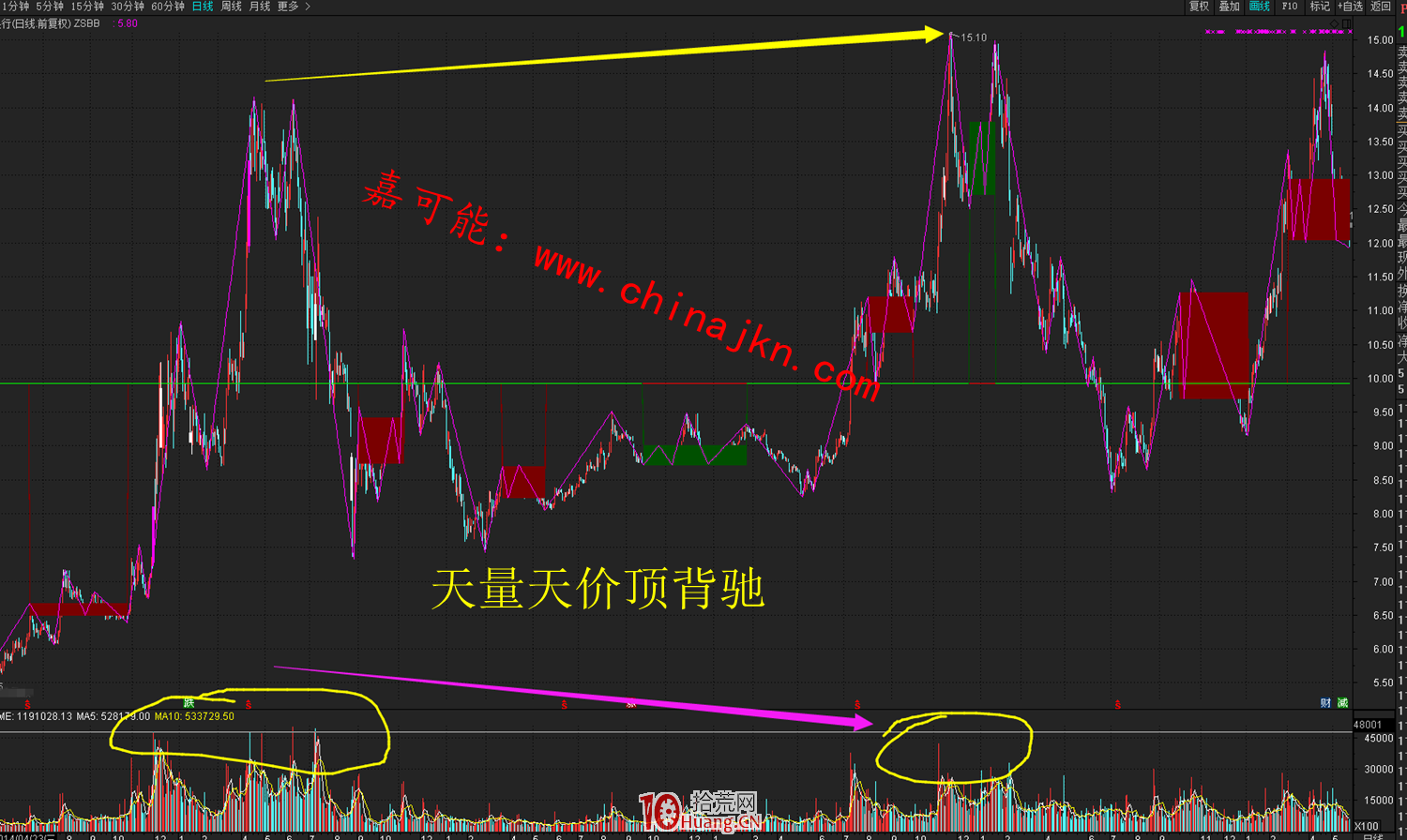 成交量(VOL)背馳與天量天價背馳、地量地價背馳行為(圖解) 成交量(VOL)背馳與天量天價背馳、地量地價背馳行為(圖解),拾荒網
