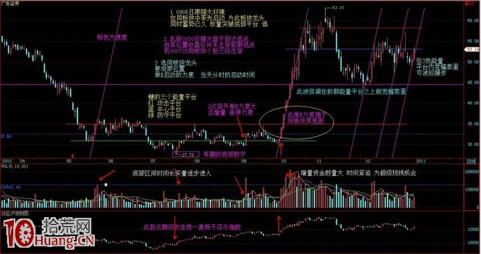 圖解如何選龍頭股:同板塊個股底部雙底形態量價強弱對比 圖解如何選龍頭股:同板塊個股底部雙底形態量價強弱對比,拾荒網