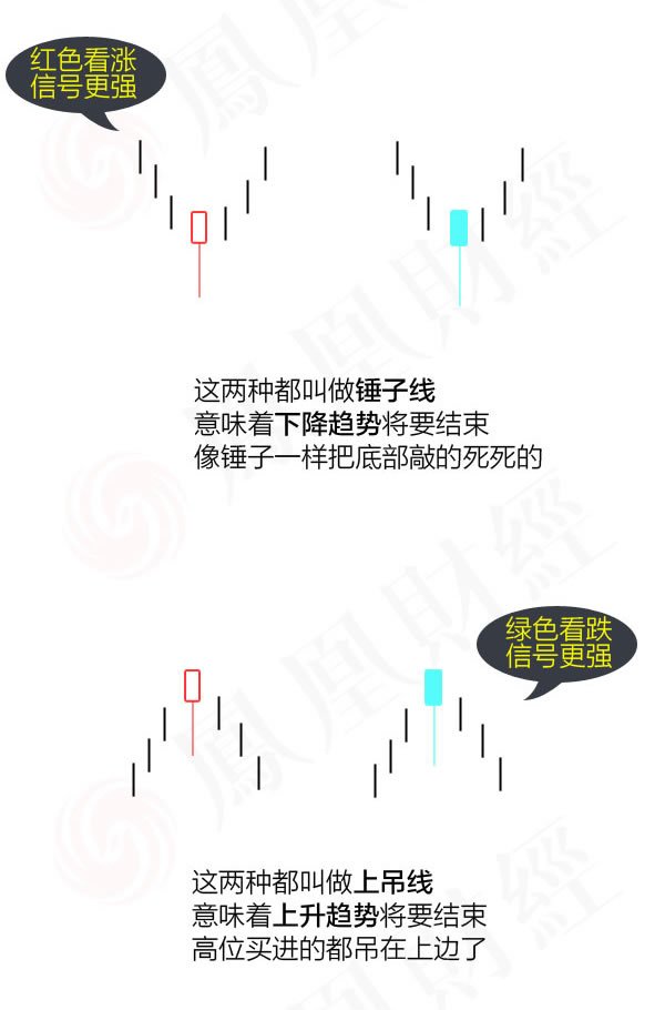 蠟燭圖的故事全集之1：反轉傢族的錘子線和上吊線（圖解）,拾荒網