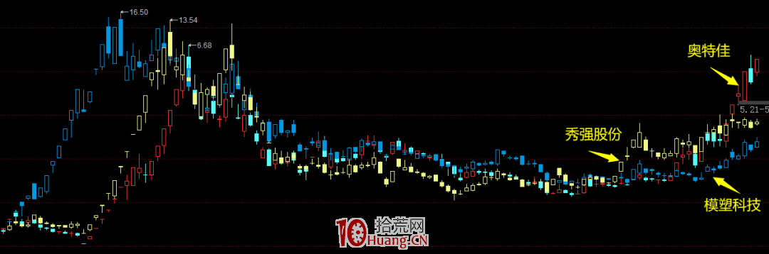 高辨識度股票的選股技巧(圖解) 高辨識度股票的選股技巧(圖解),拾荒網