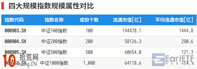 如何從A股規模指數體系捕捉大小盤股風格輪動的節奏,拾荒網