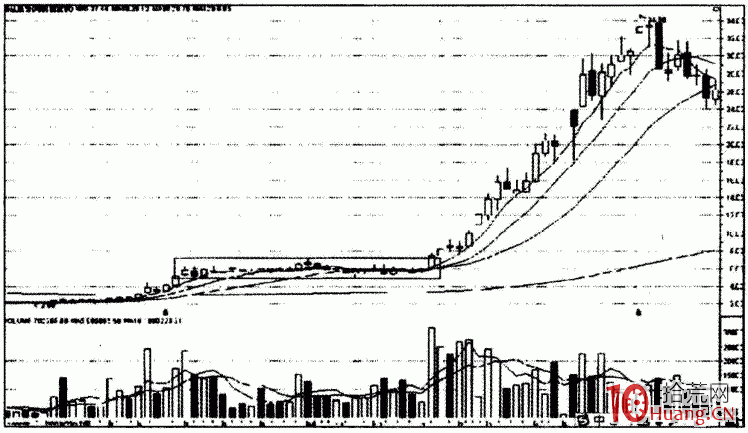 龍頭戰法之K線定式 2：橫盤突破（圖解）,拾荒網