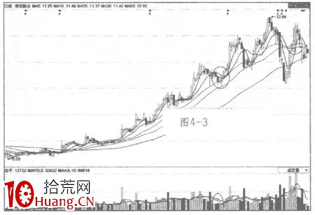 成交量的幾種形態（圖解）,拾荒網