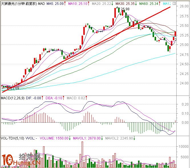圖解盤中分時急拉技巧：1分鐘K線超短線盯盤（2）,拾荒網