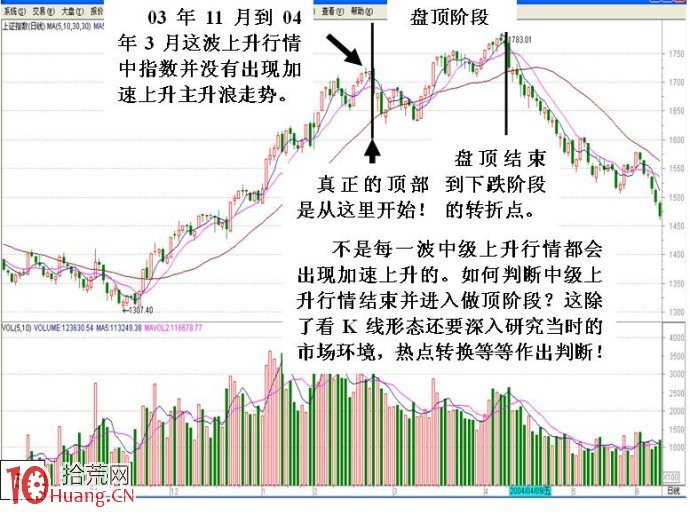 大盤中級上升行情從開始到結束的特征分析圖解（2）,拾荒網