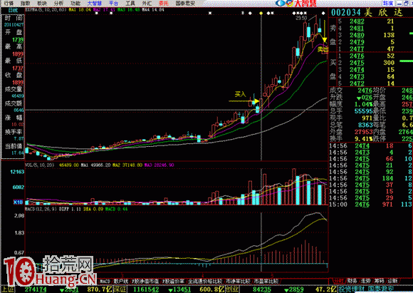 圖解二次洗盤後必大漲,拾荒網