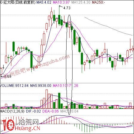 如何賣股：無量技術反抽賣股法,拾荒網