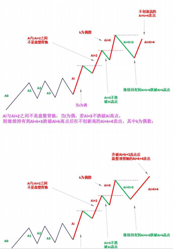 《纏論108課》39:同級別分解再研究(同級別分解篇) 《纏論108課》39:同級別分解再研究(同級別分解篇),拾荒網
