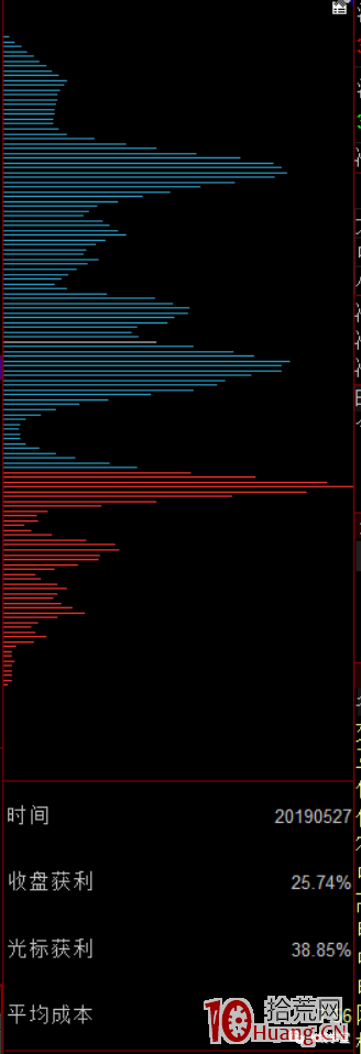如何去分析股票的籌碼分佈(圖解) 如何去分析股票的籌碼分佈(圖解),拾荒網