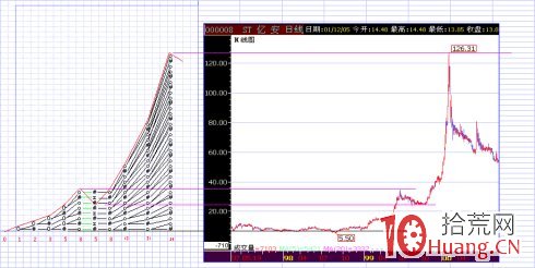 股市價格量子躍遷理論圖解.2 股市價格量子躍遷理論圖解.2,拾荒網