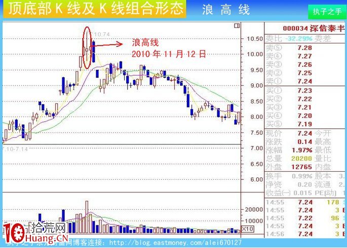 圖解莊傢出貨K線及組合K線:浪高線與長十字星 圖解莊傢出貨K線及組合K線:浪高線與長十字星,拾荒網