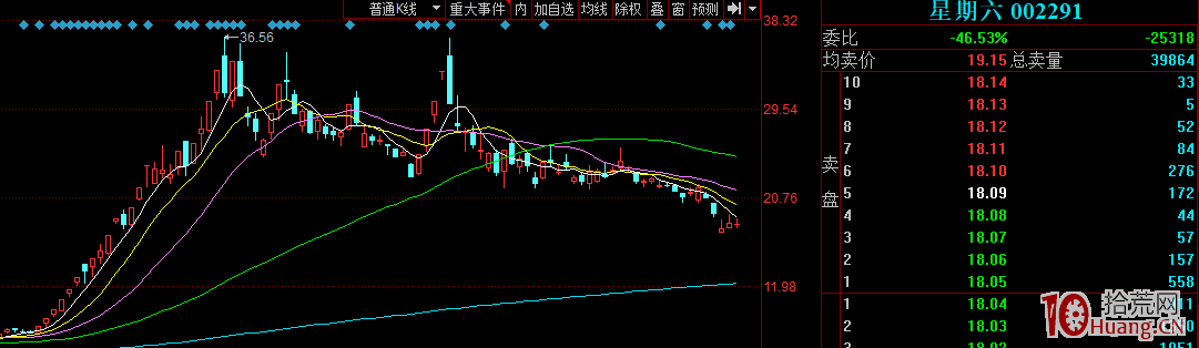 5日均線在主升浪行情的短線買賣技巧（圖解）,拾荒網