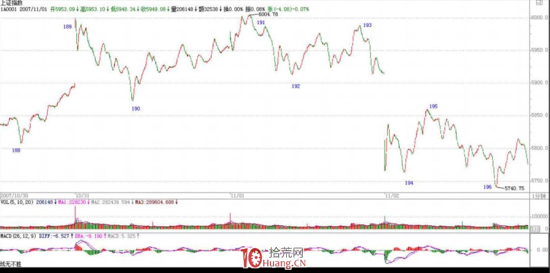 《纏論108課》88：圖形生長的一個具體案例（引入瞭中陰階段概念）【走勢與買賣點的動態和立體分,拾荒網