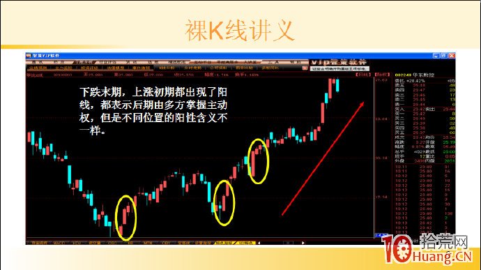 裸K線技術系統課程.34：單根看漲K線之底部大陽線（圖解）,拾荒網