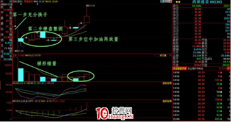 K線掘金系列 第十一節:空中加油――梯形遞減量經典量態應用(圖 K線掘金系列 第十一節:空中加油――梯形遞減量經典量態應用(圖,拾荒網