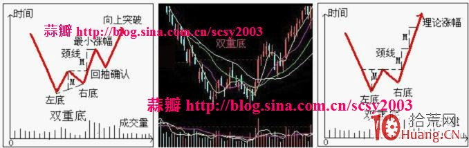 反轉形態買股：雙底（W底）要點及其應用和演變圖解,拾荒網