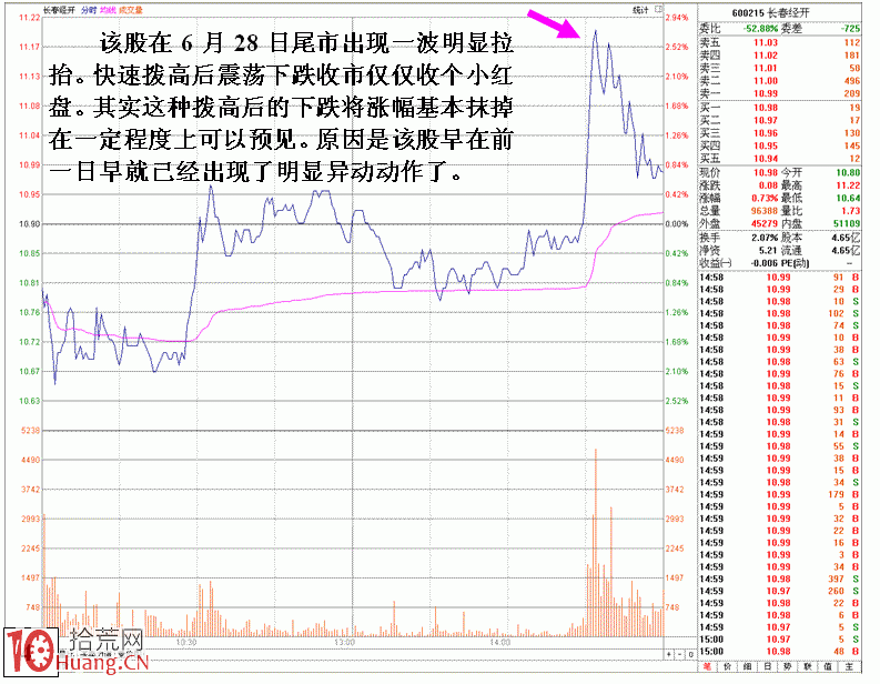 分時尾盤拉高吸籌的案例分析圖解 分時尾盤拉高吸籌的案例分析圖解,拾荒網