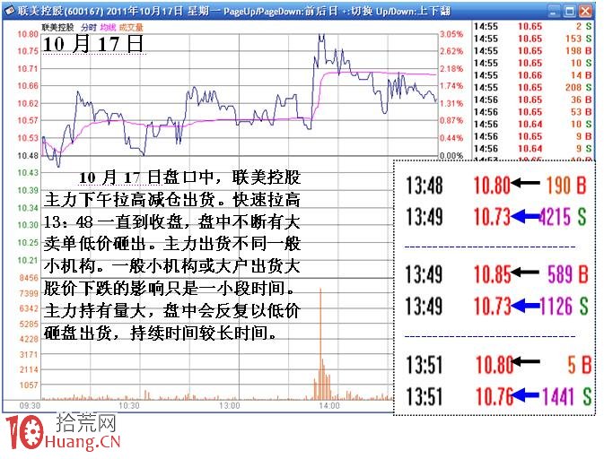 圖解短線小莊如何實施“吸籌、洗盤、拉高、出貨”:吸籌 圖解短線小莊如何實施“吸籌、洗盤、拉高、出貨”:吸籌,拾荒網