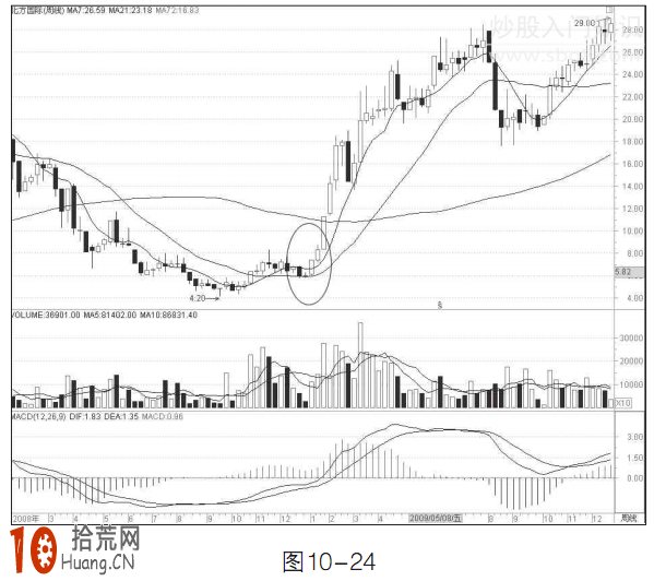 中線炒股技巧圖解:特殊周均線戰法圖解 中線炒股技巧圖解:特殊周均線戰法圖解,拾荒網