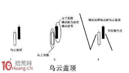 K線圖形態學分析（圖解）,拾荒網