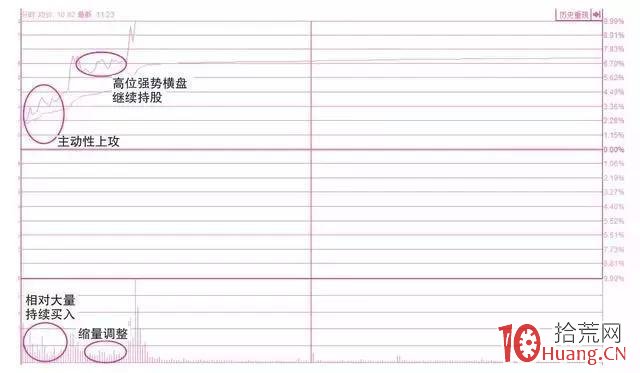 盤中分時買點的確定（圖解）,拾荒網