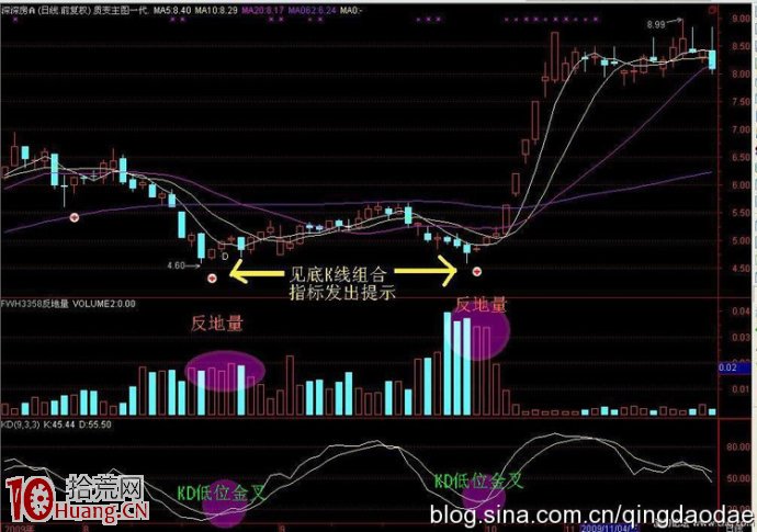 圖解什麼是串陰洗盤的反地量立體買入法 圖解什麼是串陰洗盤的反地量立體買入法,拾荒網