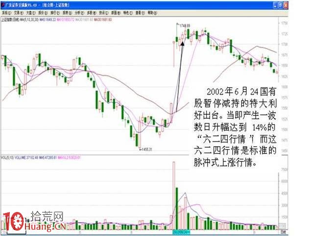 圖解脈沖式行情的炒股策略與選股技巧,拾荒網