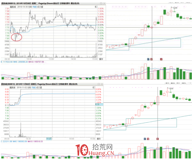 隔日超短戰法深度教程 6:低吸、追漲、打板,這三種模式的買點(圖解) 隔日超短戰法深度教程 6:低吸、追漲、打板,這三種模式的買點(圖解),拾荒網