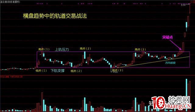 雙軌交易戰法(圖解) 雙軌交易戰法(圖解),拾荒網