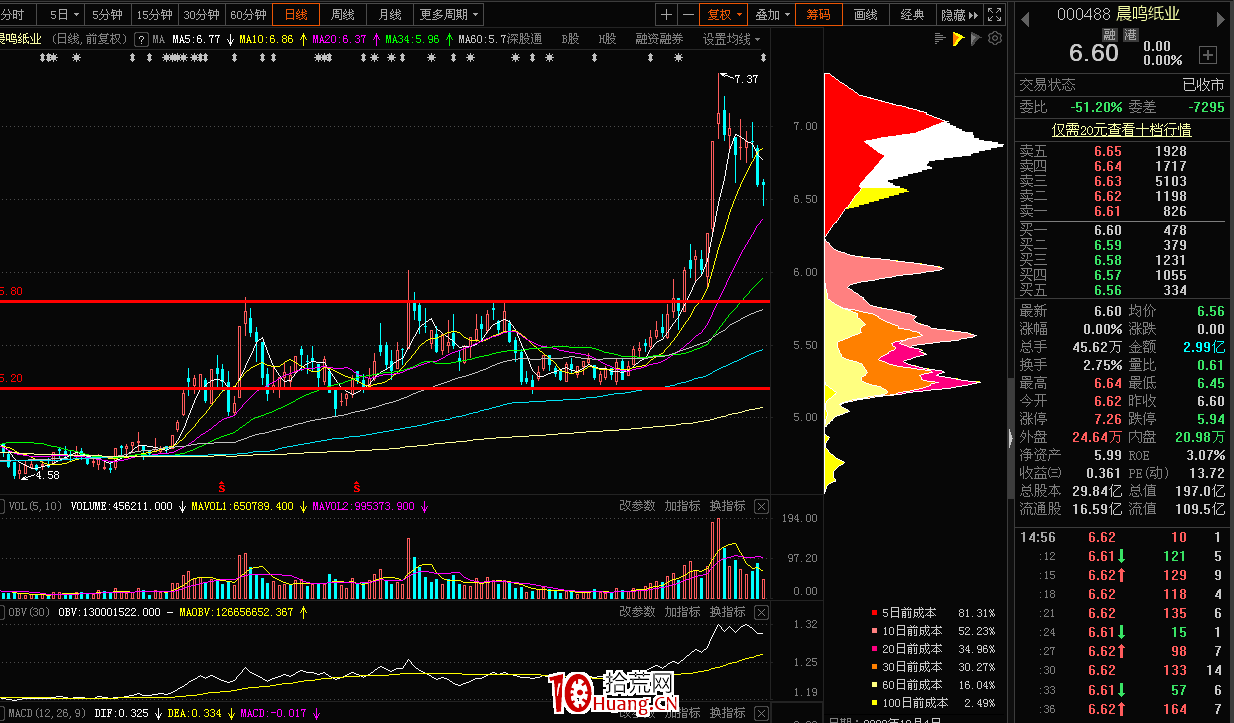 高手談籌碼結構（圖解）,拾荒網
