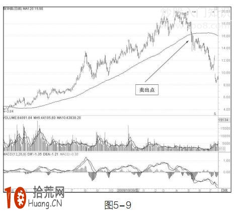 圖解120日均線（半年線）炒股的賣出技巧,拾荒網